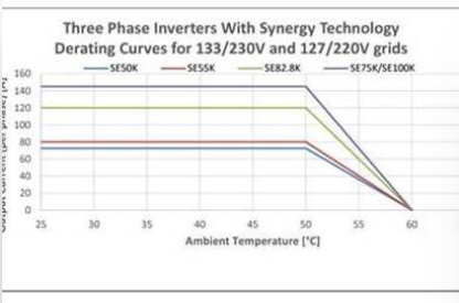 Heat Dissipation of Commercial Inverters and Management